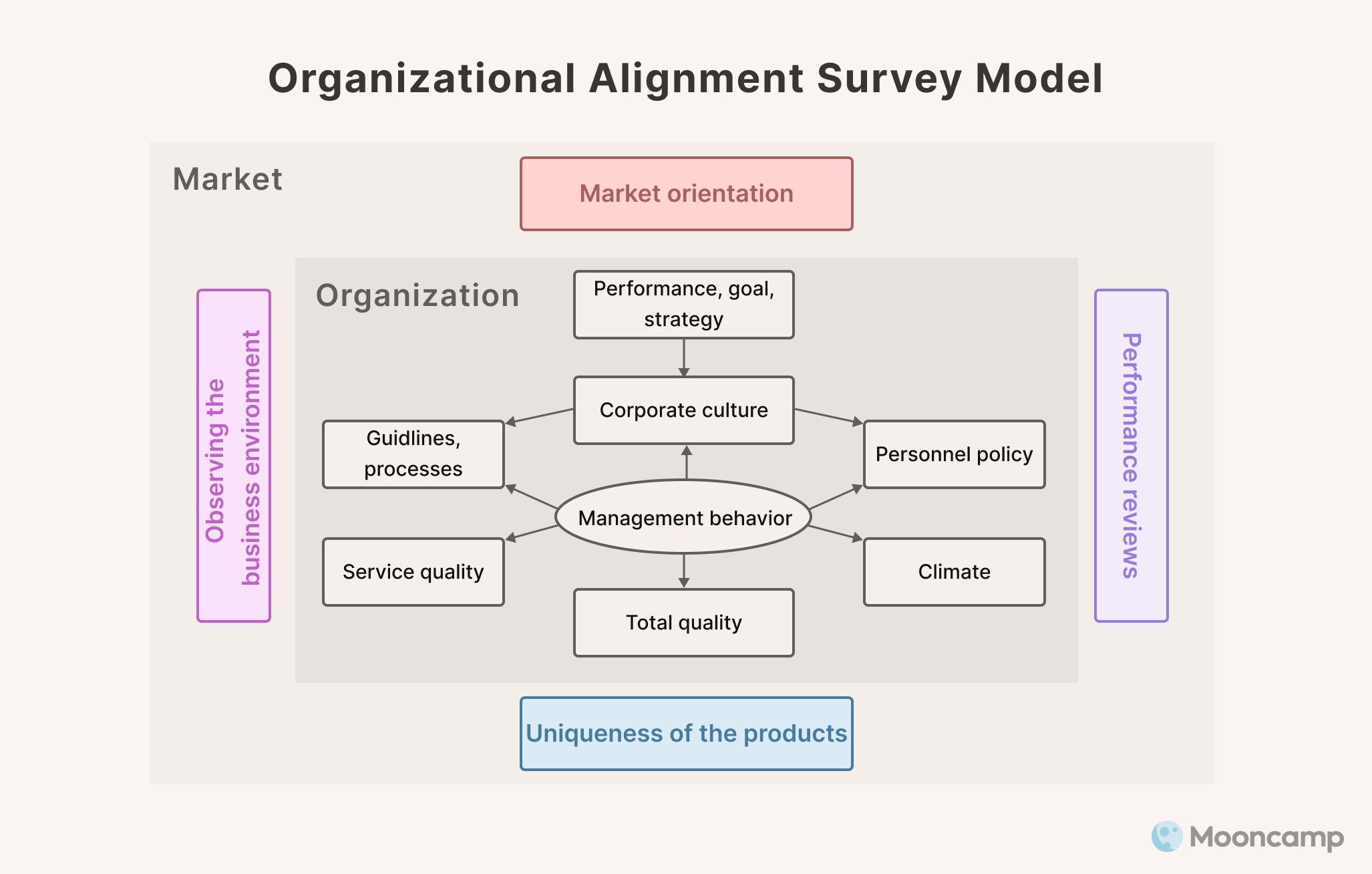 OA Survey Model
